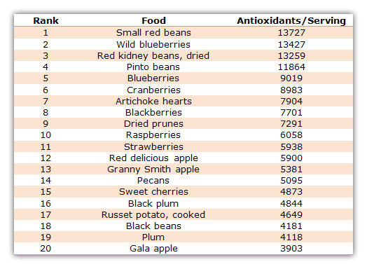 Top 20 Antioxidant Rich Foods